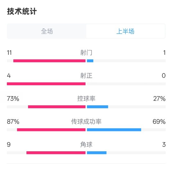  壓制！紅軍半場(chǎng)1-0熱刺數(shù)據(jù)：射門11-1，射正4-0，控球率73%-27%