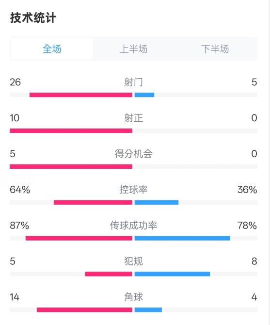  碾壓！利物浦4-0熱刺數(shù)據(jù)：射門26-5，射正10-0，控球率64%-36%