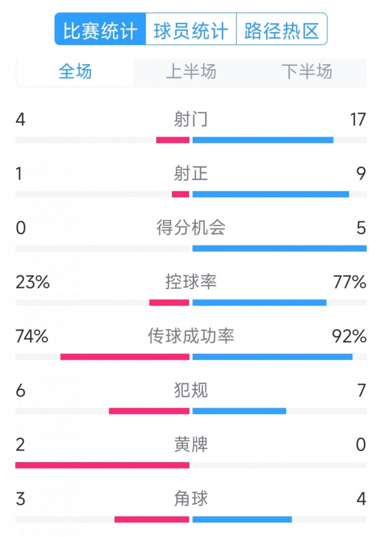  巴薩5-0瓦倫西亞全場數(shù)據(jù)：射門17-4，射正9-1，得分機會5-0