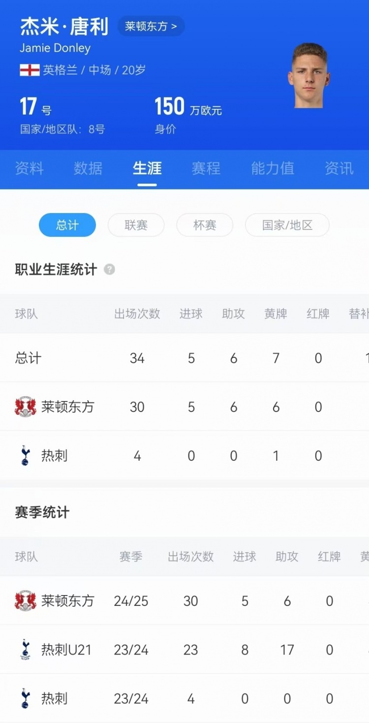  驚天吊射！20歲影鋒唐利是熱刺青訓，本賽季被外租萊頓30場5球6助