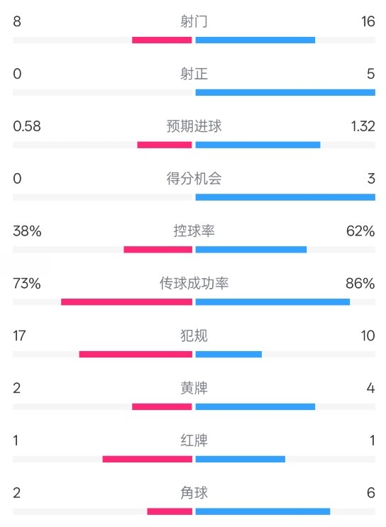  恩波利0-2米蘭全場(chǎng)數(shù)據(jù)：射門(mén)8-16，射正0-5，控球率38%-62%