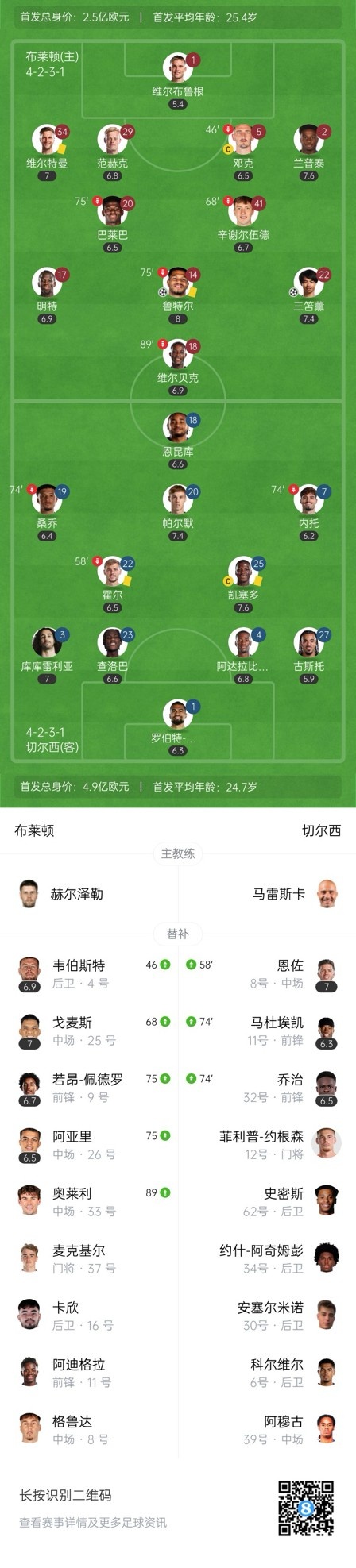  四層大巴人沒了？切爾西足總杯只換3人&1個小將，替補席全是小孩