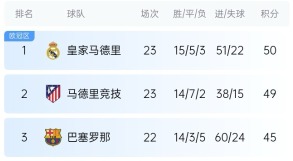  機會來了！巴薩少賽1場落后皇馬5分，第35輪還有一場國家德比