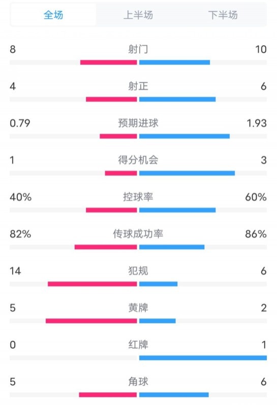  塞維利亞1-4巴薩全場數(shù)據(jù)：射門8-10，射正4-6，控球率40-60%