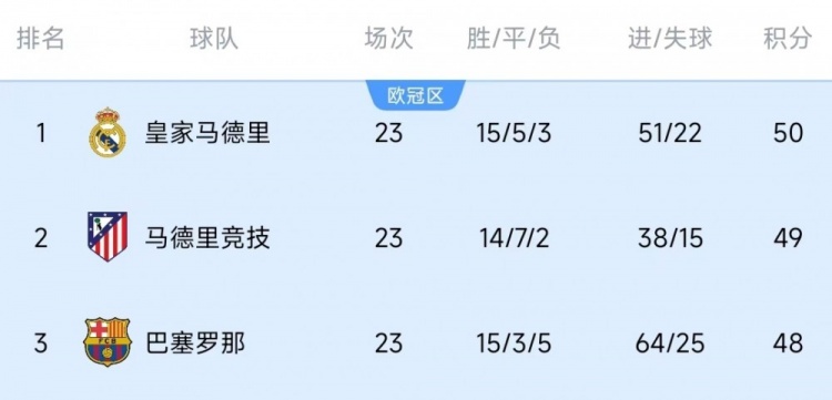  競(jìng)爭(zhēng)激烈！西甲23輪之后皇薩競(jìng)只相差2分，2013-2014賽季之后首次