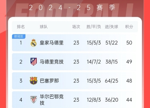  再刺激一次！13/14賽季皇薩競23輪3隊同分&爭冠到末輪，今年差2分