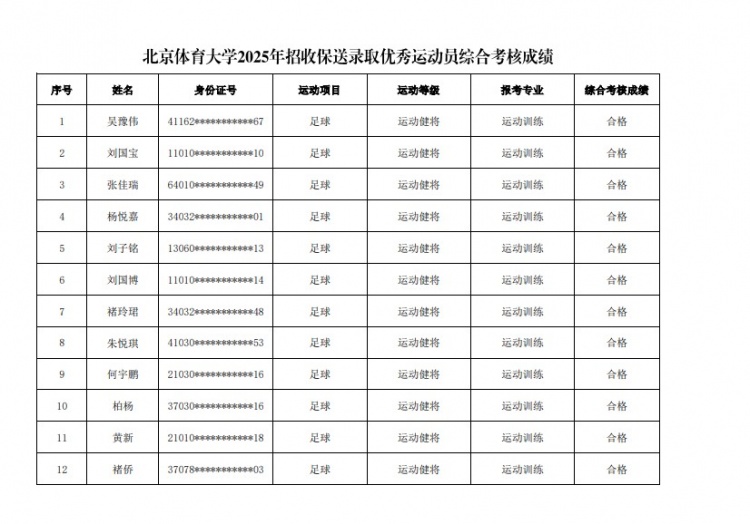  67名球員通過(guò)北體大保送錄取初審，王世杰、何宇鵬、王剛在列