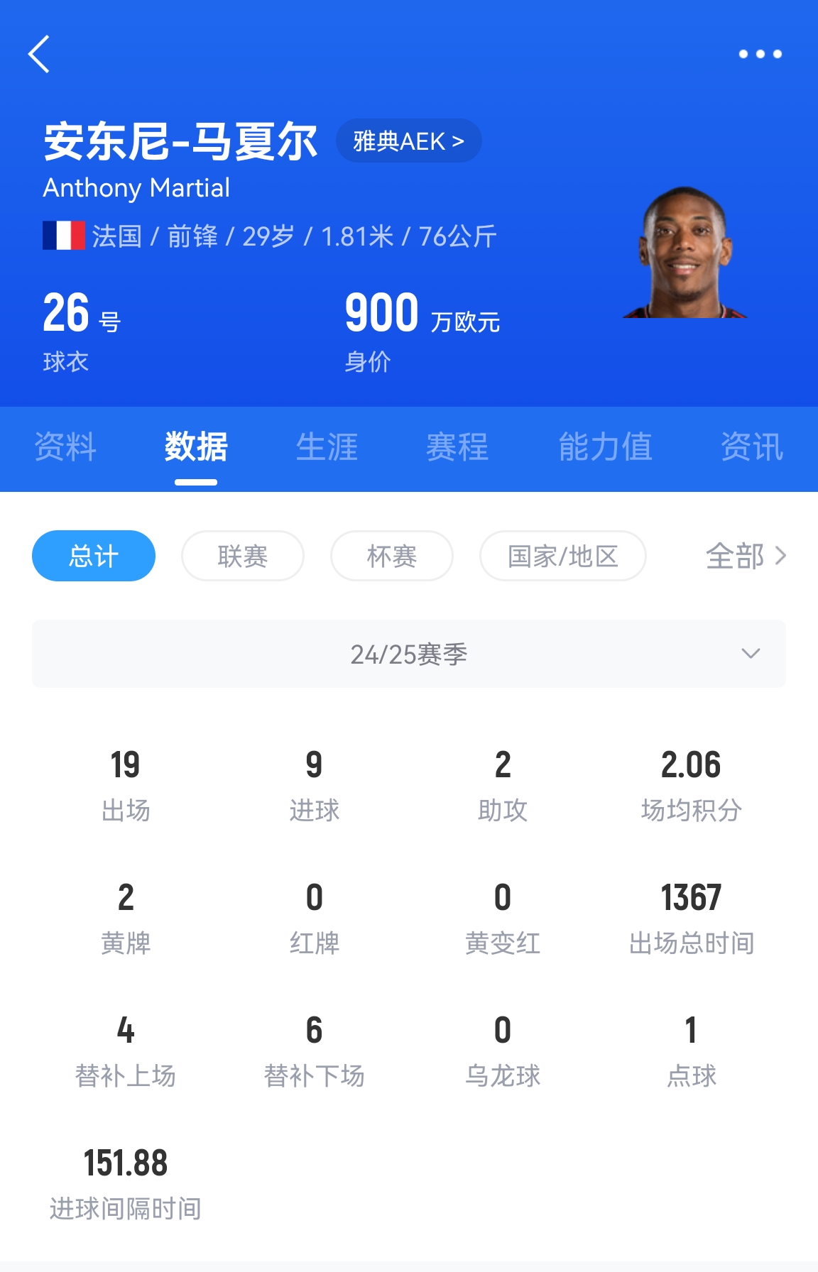  專(zhuān)業(yè)吃餅！馬夏爾梅開(kāi)二度賽季19場(chǎng)9球，雅典AEK5-0大勝