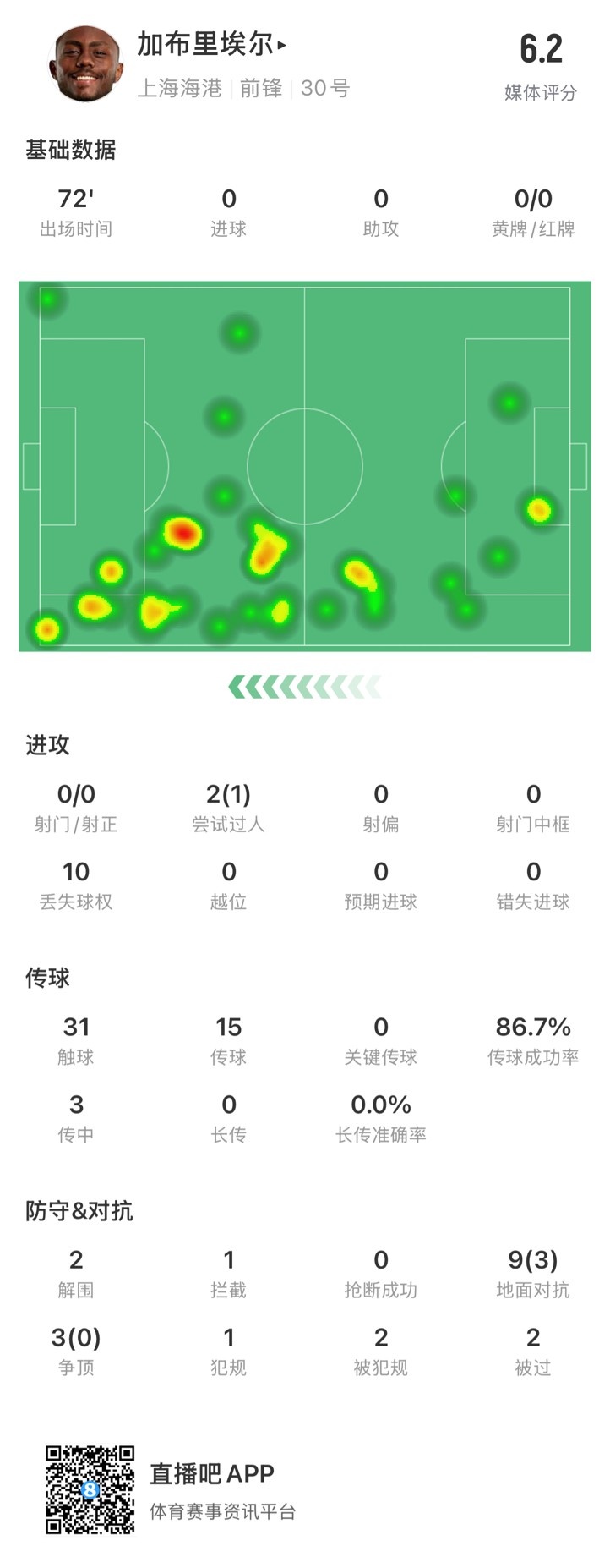  海港外援加布里埃爾對陣神戶數(shù)據(jù)：72分鐘0射，10次丟失球權