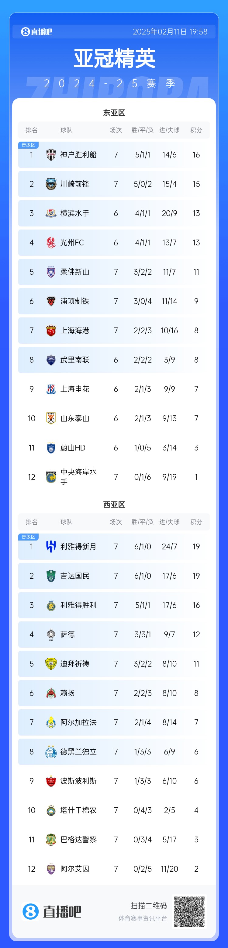  亞冠東亞區(qū)積分榜：海港進(jìn)球多驚險(xiǎn)保住第7，神戶、川崎提前晉級(jí)