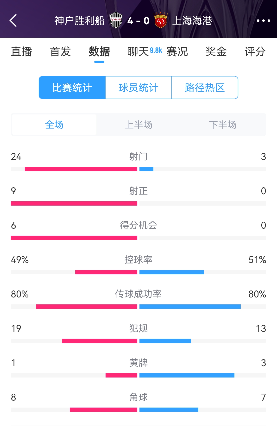  單方面碾壓！海港0-4神戶全場(chǎng)數(shù)據(jù)：射門3-24！射正0-9！