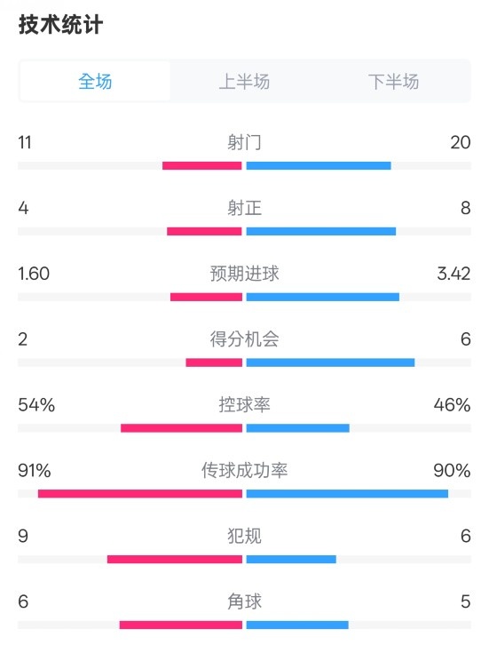  曼城2-3皇馬全場(chǎng)數(shù)據(jù)：射門(mén)11-20，射正4-8，控球率54%-46%