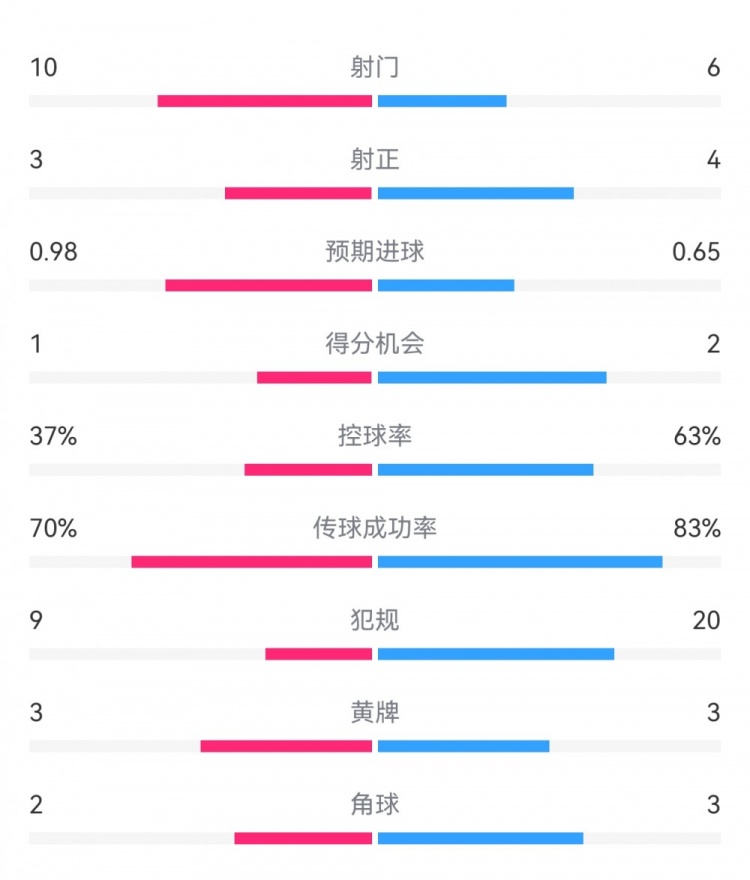  埃弗頓2-2利物浦數(shù)據(jù)：射門10-6，射正3-4，得分機會1-2
