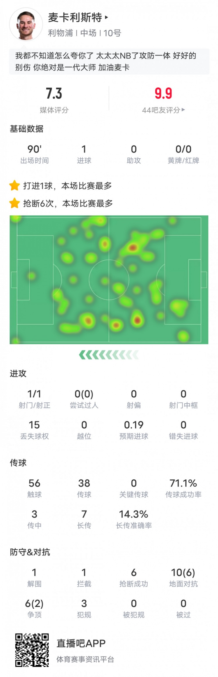  麥卡利斯特本場數(shù)據(jù)：6搶斷全場最多&1進球1解圍1攔截，評分7.3