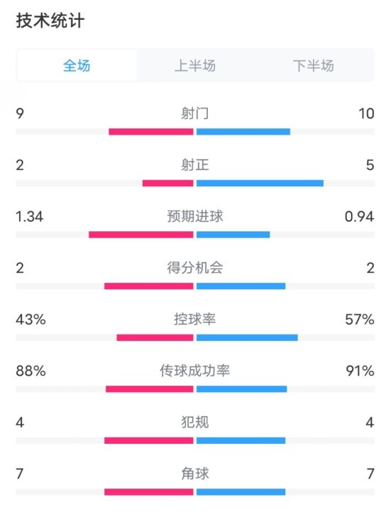  凱爾特人1-2拜仁全場(chǎng)數(shù)據(jù)：射門(mén)9-10，射正2-5，控球率43%-57%