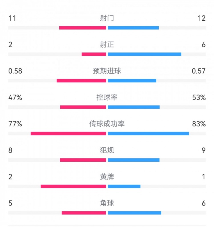  費(fèi)耶諾德1-0米蘭數(shù)據(jù)：射門11-12，射正2-6，預(yù)期進(jìn)球0.58-0.57