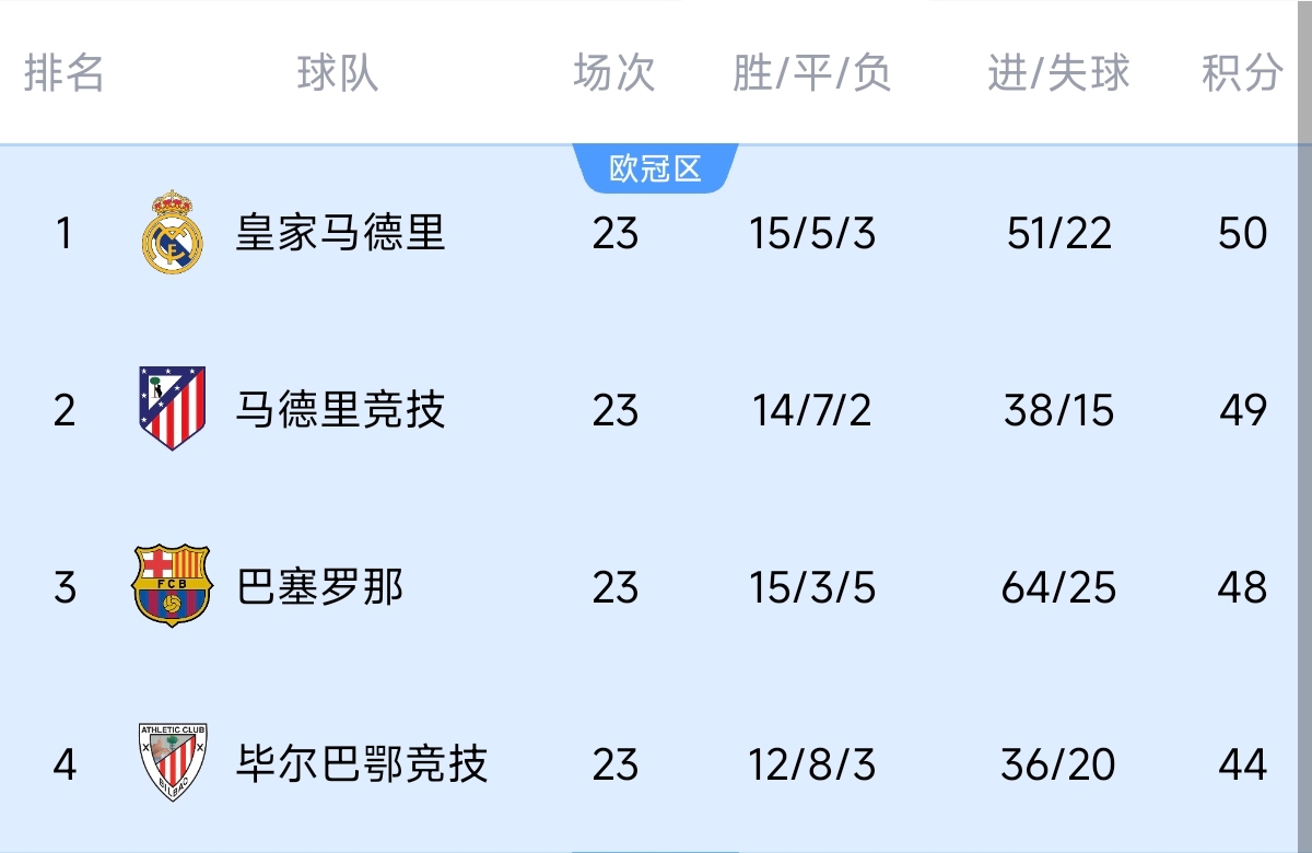  意不意外？五大聯(lián)賽領(lǐng)跑優(yōu)勢：西甲意甲僅1分，英超7德甲8法甲10