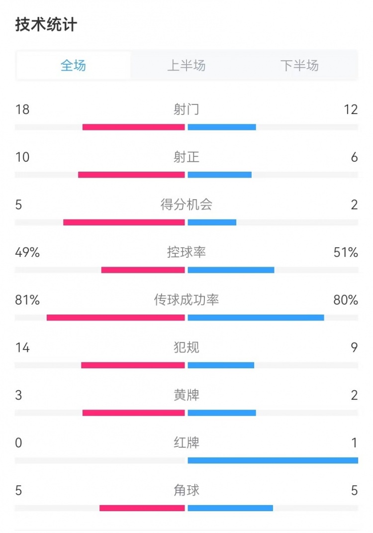  國(guó)民vs勝利全場(chǎng)數(shù)據(jù)：射門18-12、射正10-6、得分機(jī)會(huì)5-2