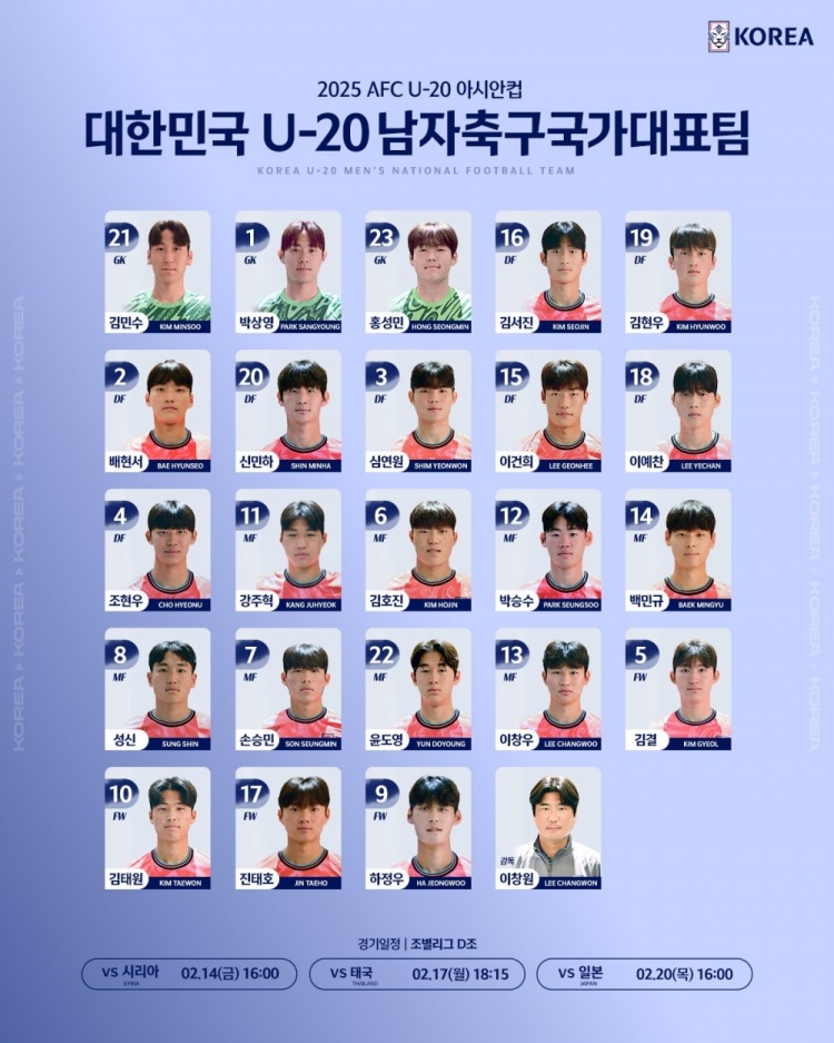  韓國(guó)U20隊(duì)球員號(hào)碼：尹棹泳22號(hào)、金泰元10號(hào)、孫承敏7號(hào)