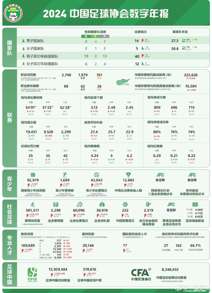  記者談中國足協(xié)數(shù)字年報(bào)：數(shù)字感覺很真實(shí)，和日韓肯定有差距