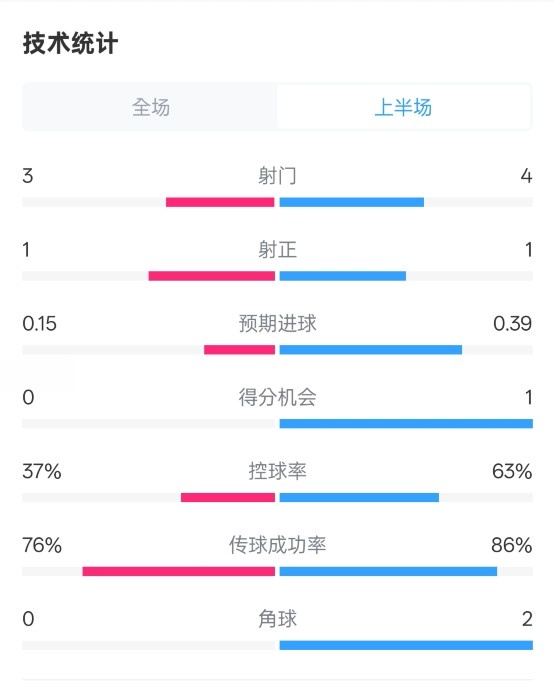 藍(lán)狐半場(chǎng)暫0-0阿森納數(shù)據(jù)：射門3-4，射正1-1，控球率37%-63%