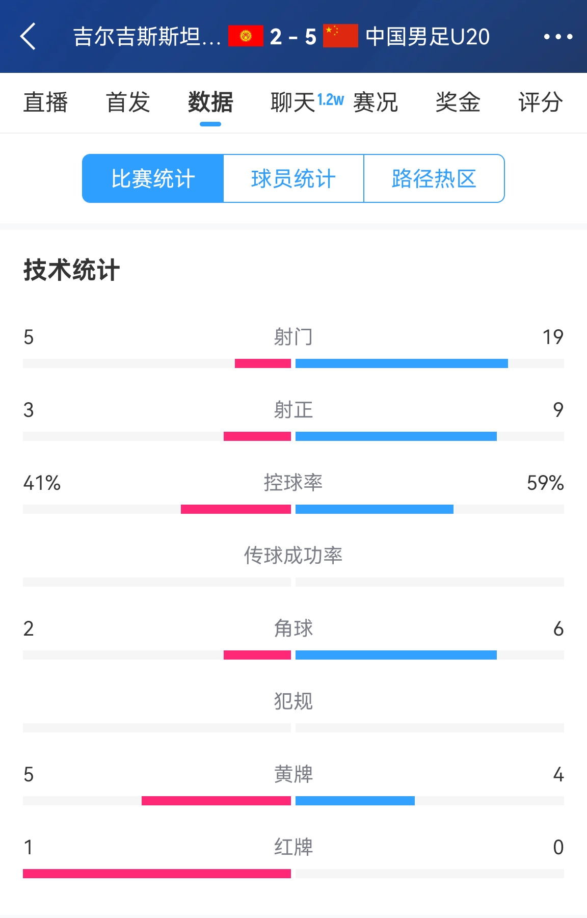  碾壓！國青5比2吉爾吉斯斯坦數(shù)據(jù)：控球率59%-41%，射門19-5