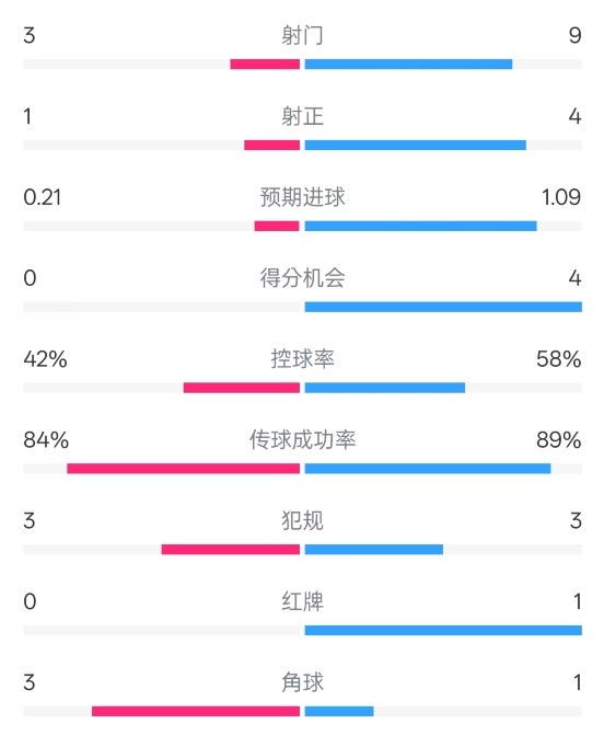  奧薩蘇納半場0-1皇馬數(shù)據(jù)：射門3-9，犯規(guī)3-3，紅牌0-1