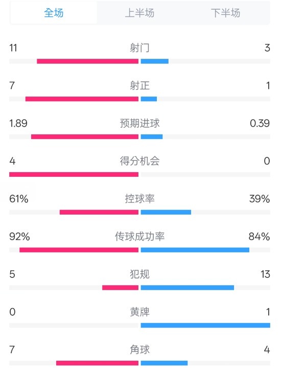  壓制！曼城4-0紐卡全場數(shù)據(jù)：射門11-3，射正7-1，控球率61%-39%