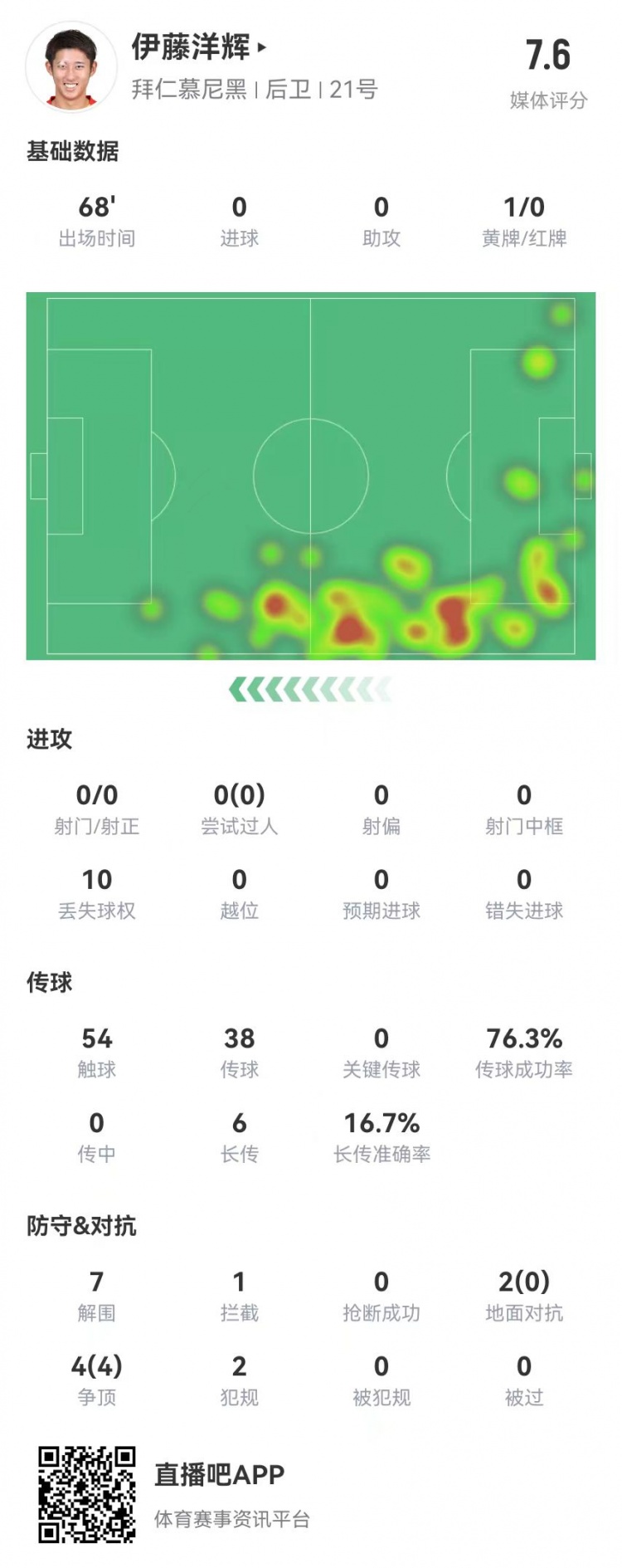  伊藤洋輝拜仁德甲首秀：7解圍+1門線解圍，6長傳1成功 獲評7.6分