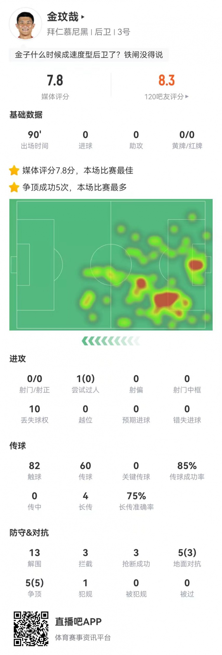  空霸！金玟哉本場13解圍3攔截3搶斷1封堵 10對抗8成功 4長傳3成功