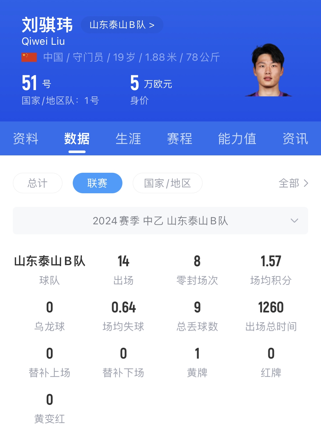  有腳下、有自信！國青門將劉騏瑋門晃倒上搶的對手