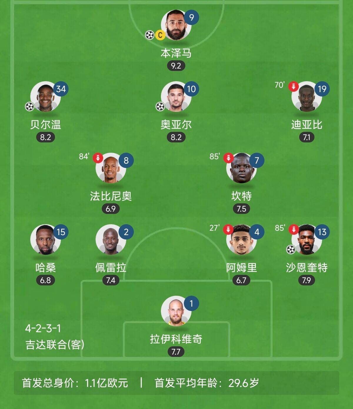  “三內(nèi)援”出戰(zhàn)！吉達(dá)聯(lián)合昨晚首發(fā)8外援總身價(jià)上億：本澤馬領(lǐng)銜