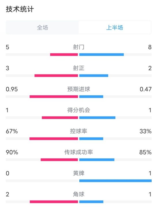  熱刺1-0曼聯(lián)半場數(shù)據(jù)：射門5-8，射正3-2，控球率67%-33%