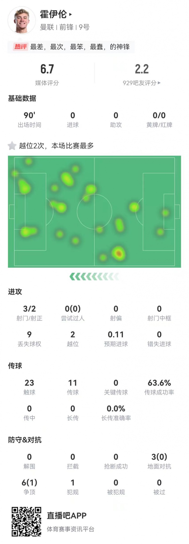  這是大中鋒？霍伊倫本場(chǎng)3射2正 9對(duì)抗僅1成功+2越位 獲評(píng)6.7分