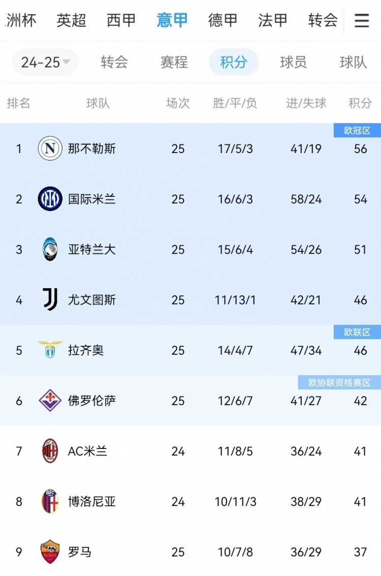  你剎我停！意甲前二本月7戰(zhàn)共1勝：那不勒斯3輪3分、國米4輪4分
