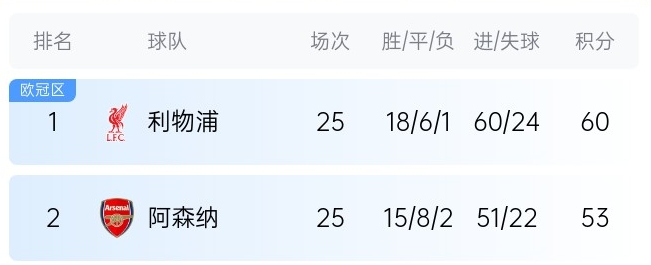  英超最新奪冠概率：利物浦86%大幅領(lǐng)先，預(yù)測(cè)最終7分優(yōu)勢(shì)奪冠