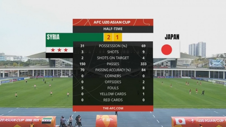 日本U20半場控球率近7成、射門9次，敘利亞U20隊2次射正進2球