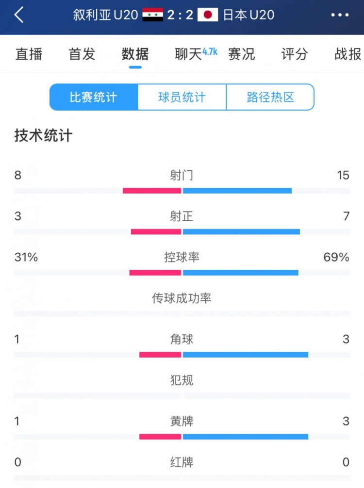  得勢(shì)不得勝，日本vs敘利亞全場(chǎng)數(shù)據(jù)：控球73開，射門是對(duì)手近2倍