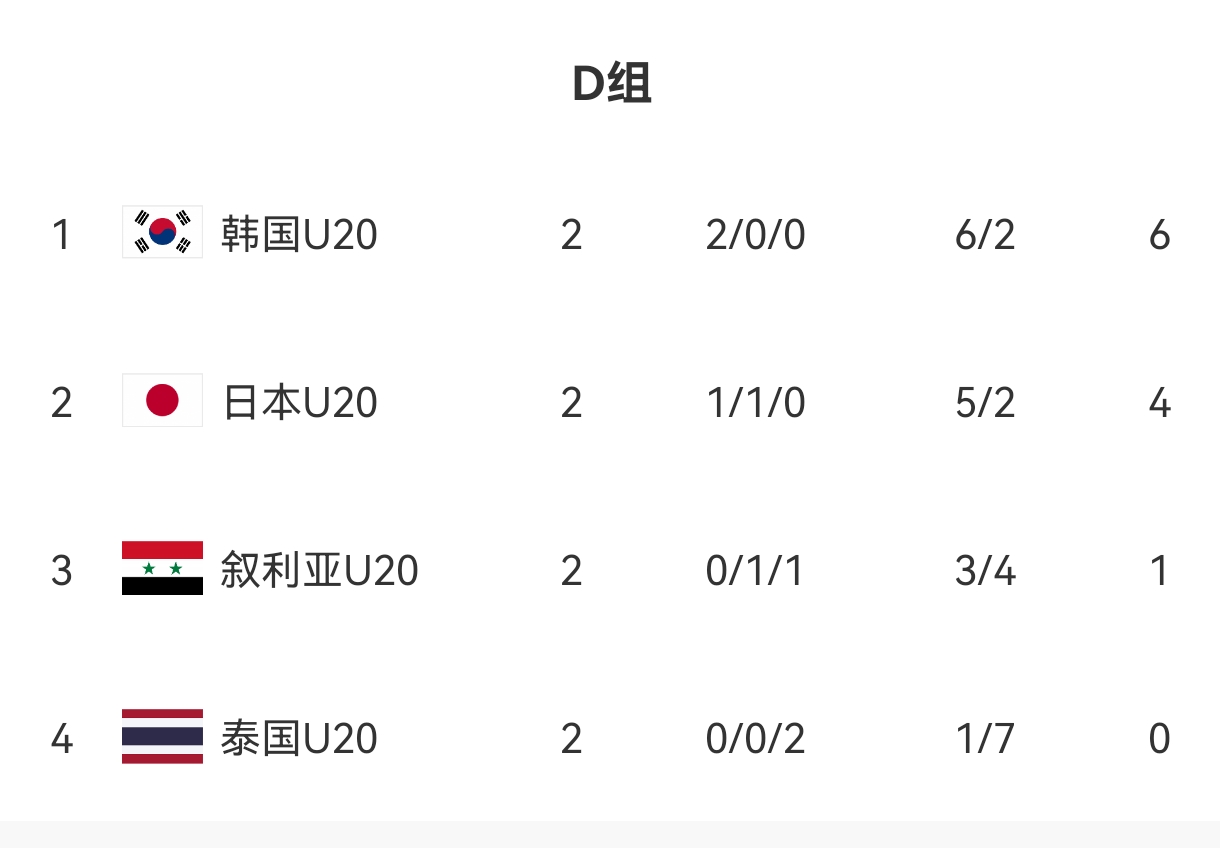 U20亞洲杯D組出線形勢：日本末輪不敗即晉級，敘利亞需大勝泰國