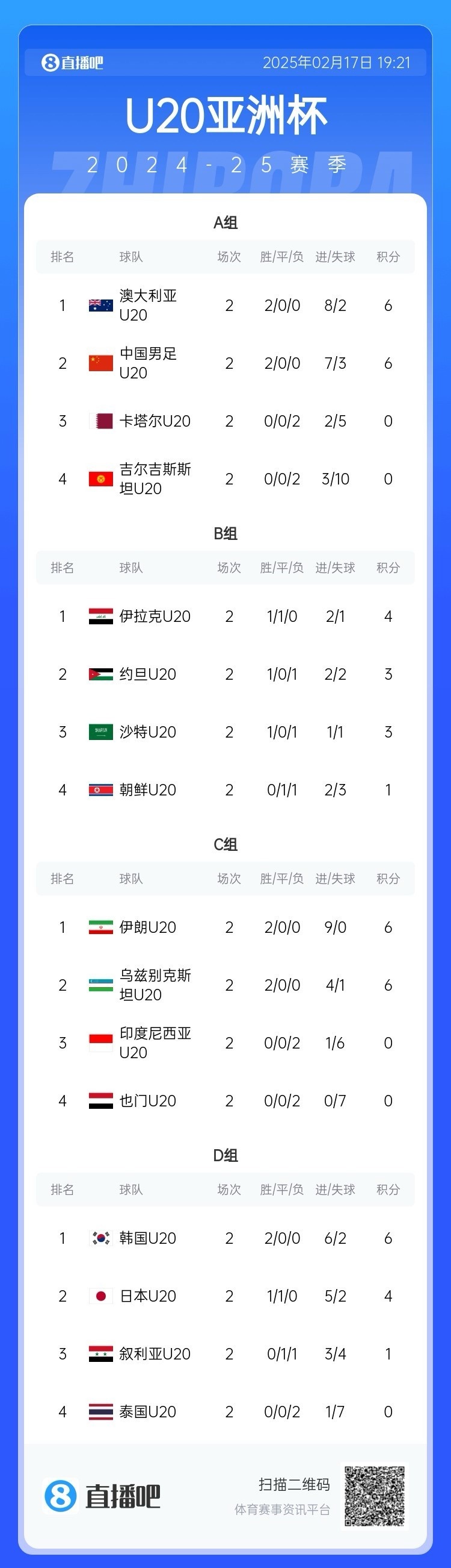  U20亞洲杯小組賽第二輪結(jié)束，中國、澳大利亞、韓國等5隊提前出線