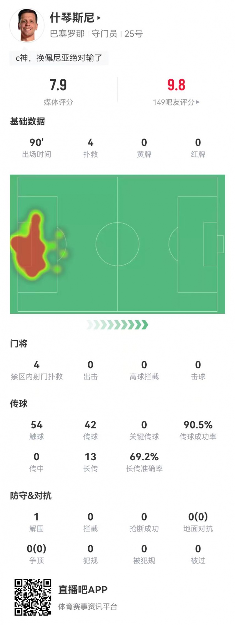  隱藏功臣！什琴斯尼本場4次撲救+13長傳9成功 獲評7.9分并列最高