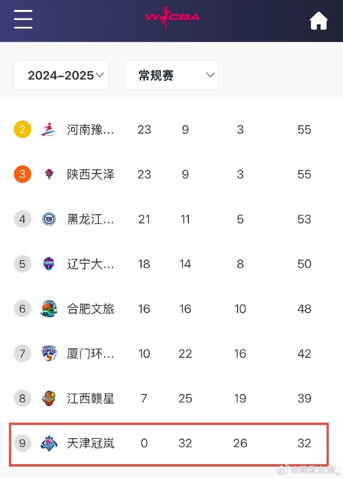  0勝32負！天津女籃一場不勝結(jié)束常規(guī)賽 成十一年來第4支全敗隊