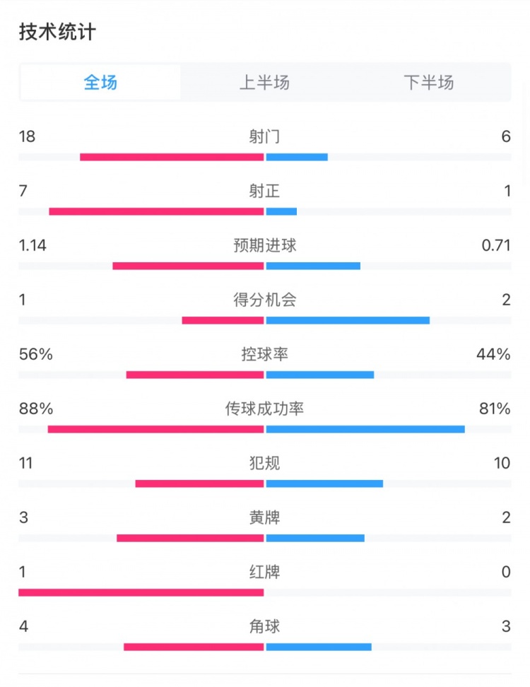  米蘭1-1費耶諾德全場數(shù)據(jù)：控球率56%-44%，射門18-6，射正7-1