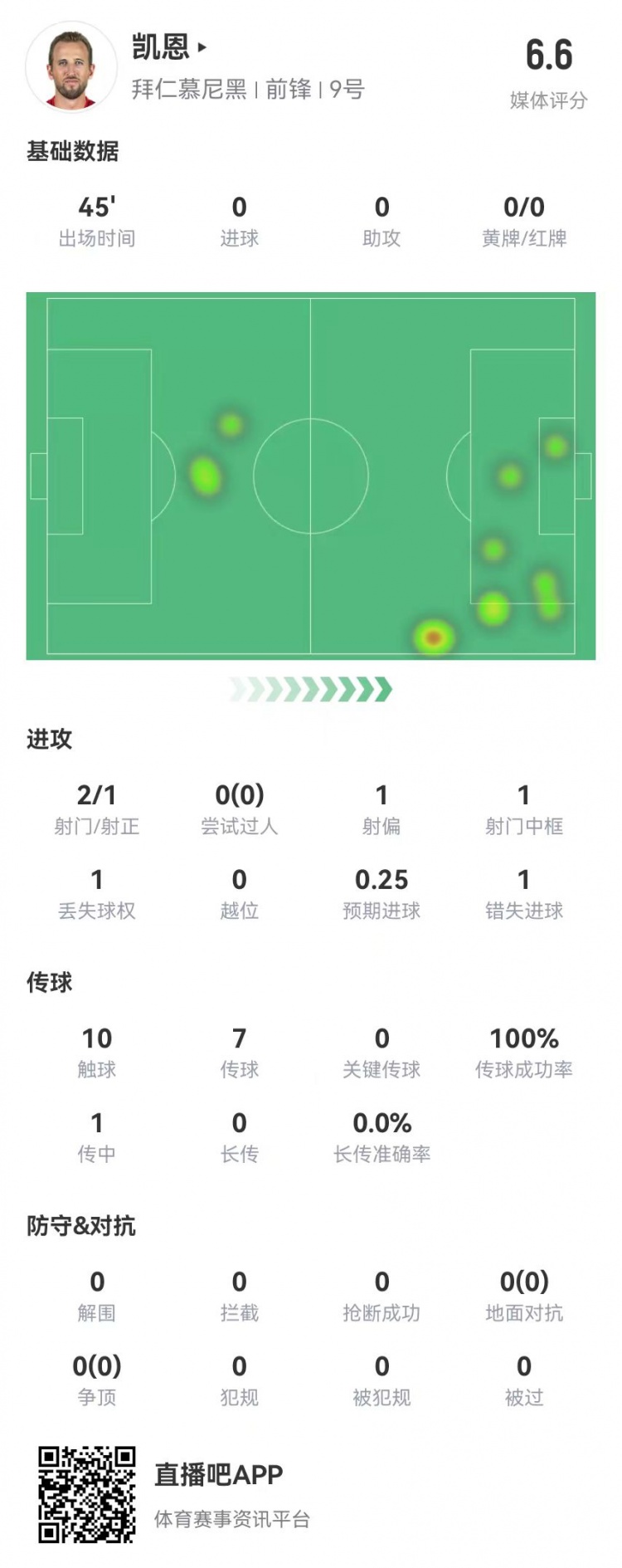  真有傷？凱恩半場被換下：2射1正 1中框+1失良機 獲評6.6分