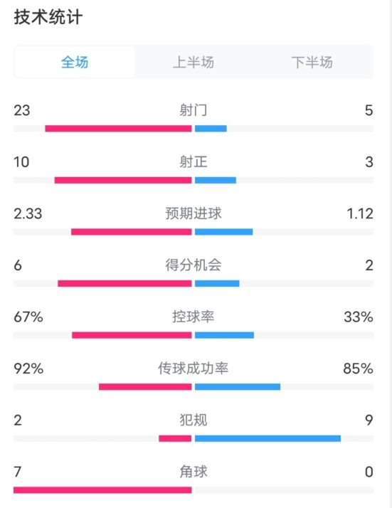  拜仁1-1凱爾特人數(shù)據(jù)：射門23-5，射正10-3，控球率67%-33%