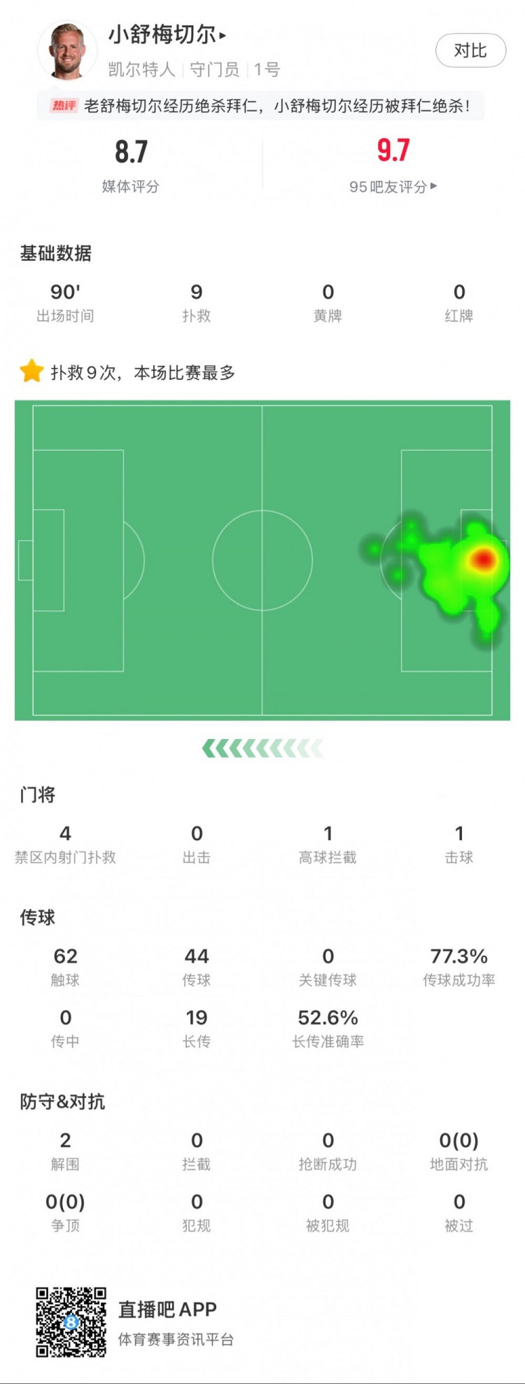  小舒梅切爾對陣拜仁數(shù)據(jù)：9次成功撲救，1次擊球，1次高球攔截