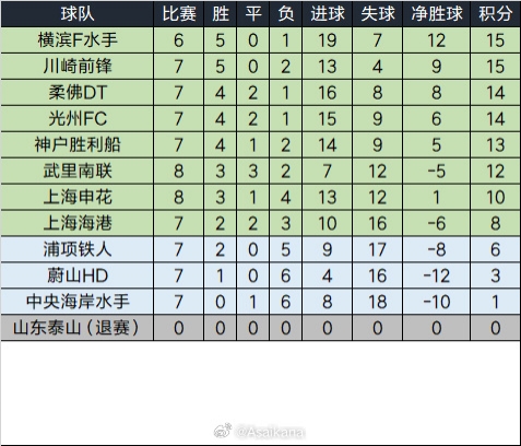  泰山退賽已完賽的比賽將均視為取消，積分榜重算如下