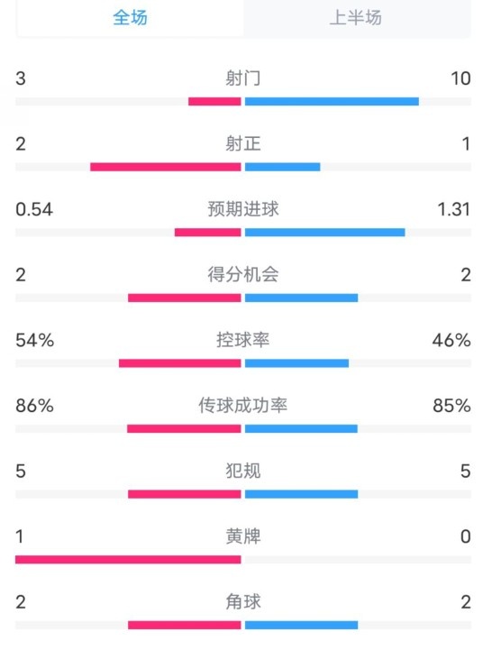  維拉半場2-1利物浦?jǐn)?shù)據(jù)：射門3-10，射正2-1，控球率54%-46%
