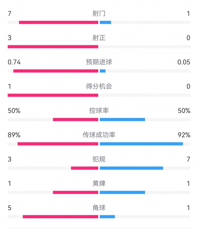  皇馬2-0曼城半場(chǎng)數(shù)據(jù)：皇馬7射3正，曼城僅1射0正，控球率五五開