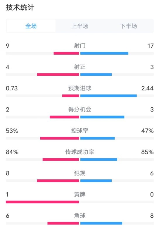  維拉2-2利物浦全場數(shù)據(jù)：射門9-17，射正4-3，控球率53%-47%